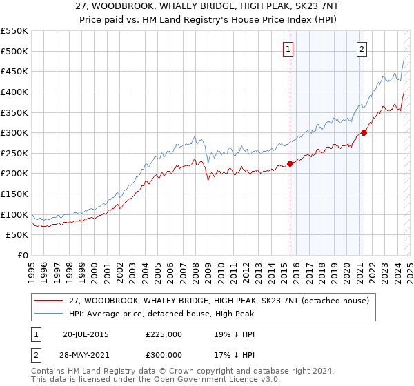 27, WOODBROOK, WHALEY BRIDGE, HIGH PEAK, SK23 7NT: Price paid vs HM Land Registry's House Price Index