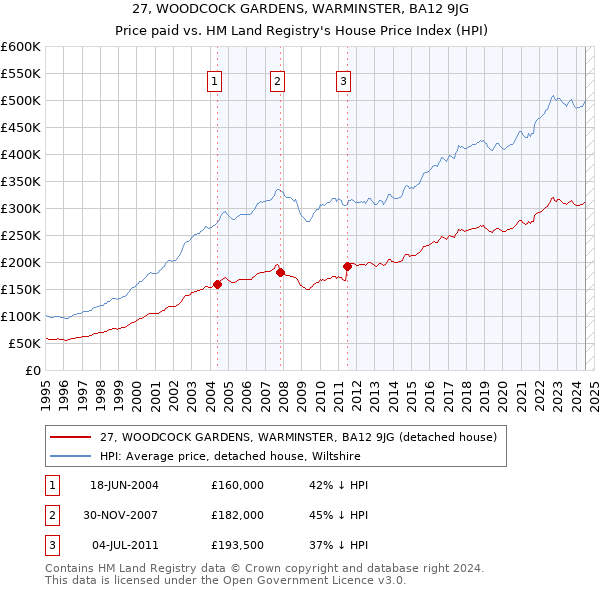 27, WOODCOCK GARDENS, WARMINSTER, BA12 9JG: Price paid vs HM Land Registry's House Price Index