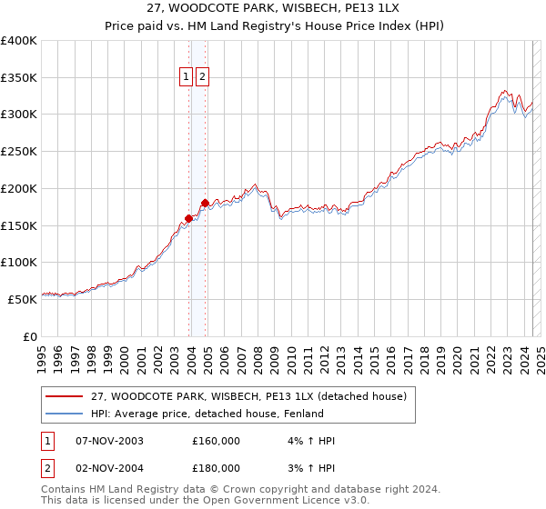 27, WOODCOTE PARK, WISBECH, PE13 1LX: Price paid vs HM Land Registry's House Price Index