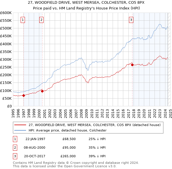 27, WOODFIELD DRIVE, WEST MERSEA, COLCHESTER, CO5 8PX: Price paid vs HM Land Registry's House Price Index