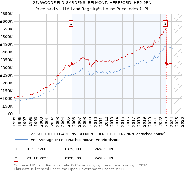 27, WOODFIELD GARDENS, BELMONT, HEREFORD, HR2 9RN: Price paid vs HM Land Registry's House Price Index