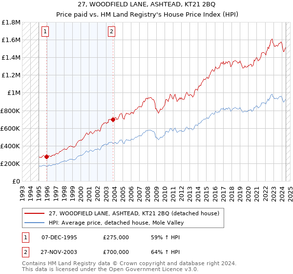 27, WOODFIELD LANE, ASHTEAD, KT21 2BQ: Price paid vs HM Land Registry's House Price Index