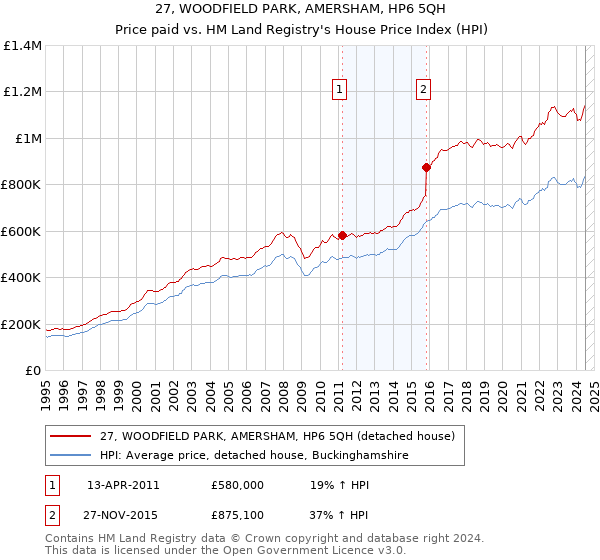 27, WOODFIELD PARK, AMERSHAM, HP6 5QH: Price paid vs HM Land Registry's House Price Index