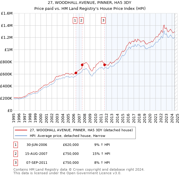 27, WOODHALL AVENUE, PINNER, HA5 3DY: Price paid vs HM Land Registry's House Price Index