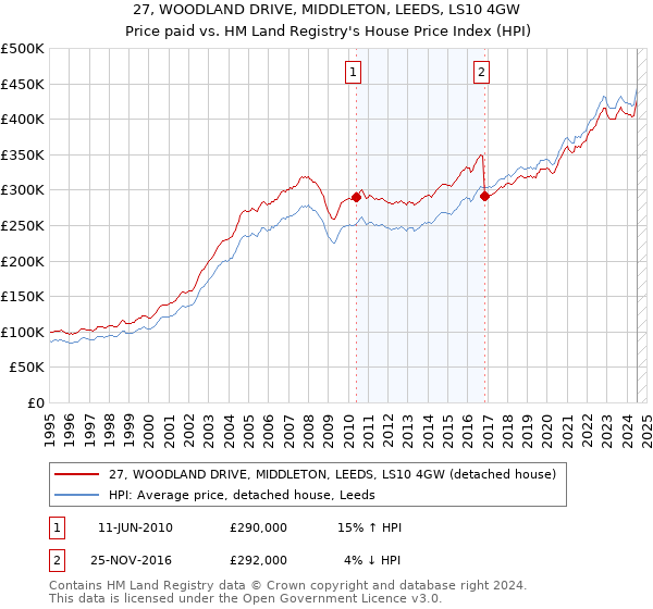 27, WOODLAND DRIVE, MIDDLETON, LEEDS, LS10 4GW: Price paid vs HM Land Registry's House Price Index