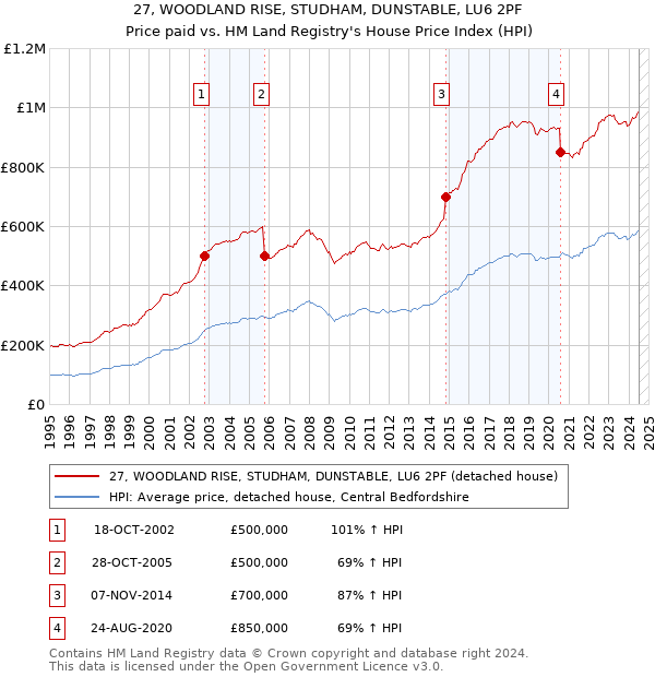 27, WOODLAND RISE, STUDHAM, DUNSTABLE, LU6 2PF: Price paid vs HM Land Registry's House Price Index