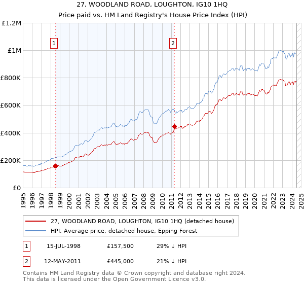 27, WOODLAND ROAD, LOUGHTON, IG10 1HQ: Price paid vs HM Land Registry's House Price Index