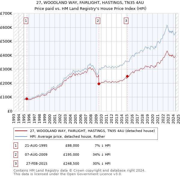 27, WOODLAND WAY, FAIRLIGHT, HASTINGS, TN35 4AU: Price paid vs HM Land Registry's House Price Index