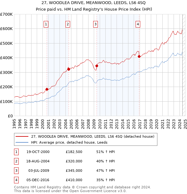 27, WOODLEA DRIVE, MEANWOOD, LEEDS, LS6 4SQ: Price paid vs HM Land Registry's House Price Index