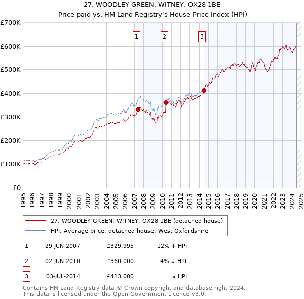 27, WOODLEY GREEN, WITNEY, OX28 1BE: Price paid vs HM Land Registry's House Price Index