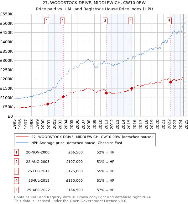 27, WOODSTOCK DRIVE, MIDDLEWICH, CW10 0RW: Price paid vs HM Land Registry's House Price Index