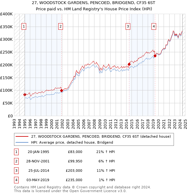 27, WOODSTOCK GARDENS, PENCOED, BRIDGEND, CF35 6ST: Price paid vs HM Land Registry's House Price Index