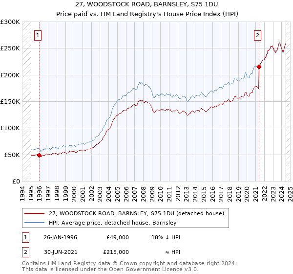 27, WOODSTOCK ROAD, BARNSLEY, S75 1DU: Price paid vs HM Land Registry's House Price Index