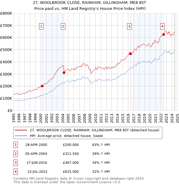 27, WOOLBROOK CLOSE, RAINHAM, GILLINGHAM, ME8 8ST: Price paid vs HM Land Registry's House Price Index