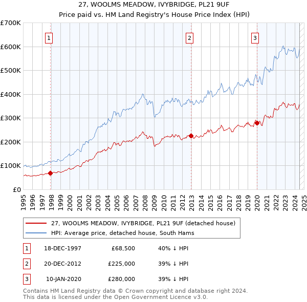 27, WOOLMS MEADOW, IVYBRIDGE, PL21 9UF: Price paid vs HM Land Registry's House Price Index