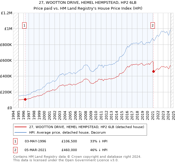 27, WOOTTON DRIVE, HEMEL HEMPSTEAD, HP2 6LB: Price paid vs HM Land Registry's House Price Index