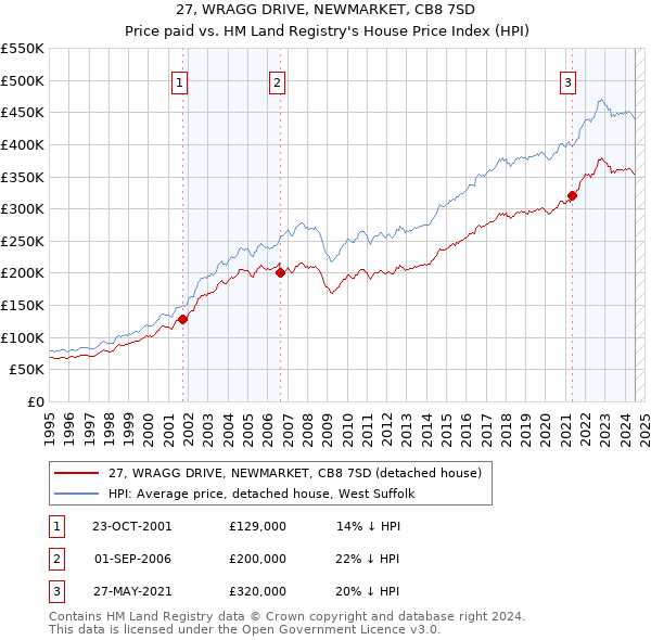 27, WRAGG DRIVE, NEWMARKET, CB8 7SD: Price paid vs HM Land Registry's House Price Index