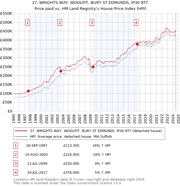 27, WRIGHTS WAY, WOOLPIT, BURY ST EDMUNDS, IP30 9TY: Price paid vs HM Land Registry's House Price Index