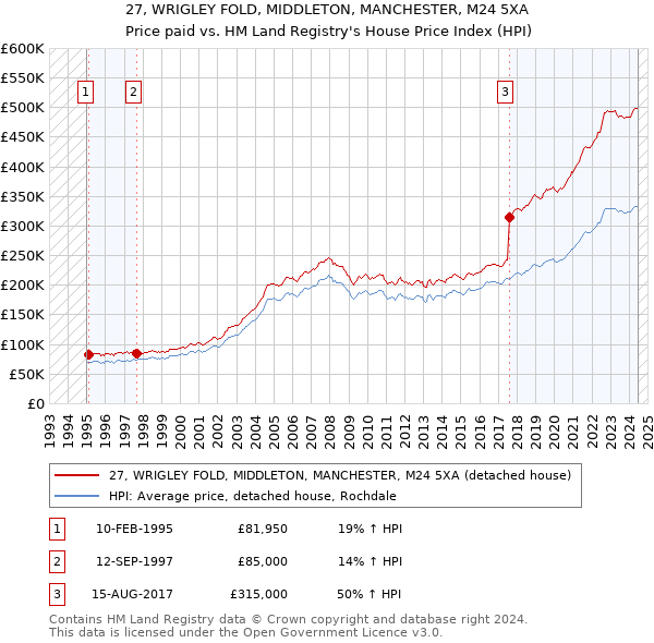 27, WRIGLEY FOLD, MIDDLETON, MANCHESTER, M24 5XA: Price paid vs HM Land Registry's House Price Index