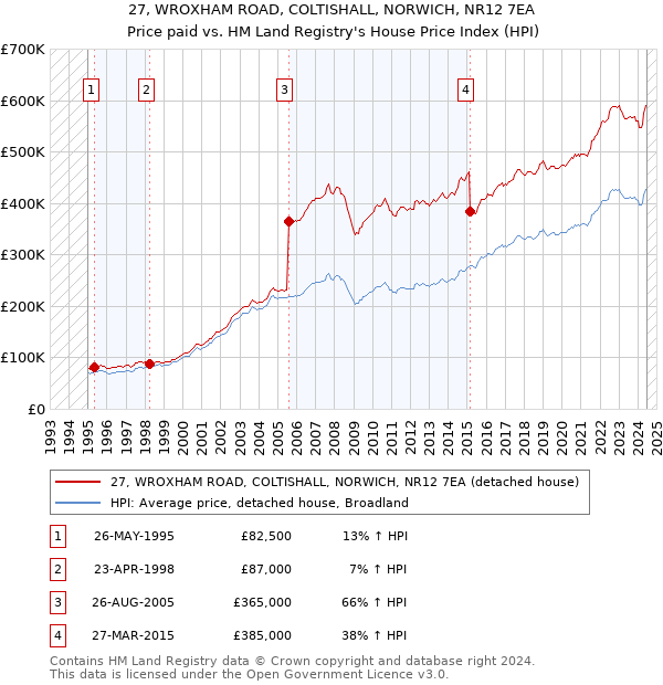 27, WROXHAM ROAD, COLTISHALL, NORWICH, NR12 7EA: Price paid vs HM Land Registry's House Price Index