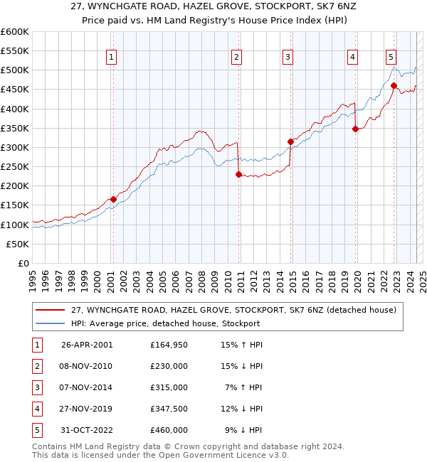 27, WYNCHGATE ROAD, HAZEL GROVE, STOCKPORT, SK7 6NZ: Price paid vs HM Land Registry's House Price Index