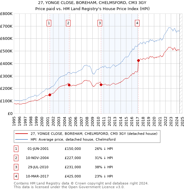 27, YONGE CLOSE, BOREHAM, CHELMSFORD, CM3 3GY: Price paid vs HM Land Registry's House Price Index