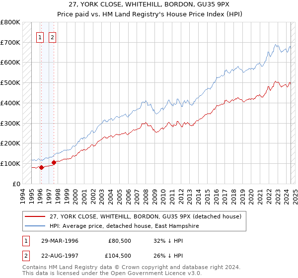 27, YORK CLOSE, WHITEHILL, BORDON, GU35 9PX: Price paid vs HM Land Registry's House Price Index