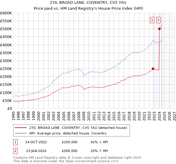 270, BROAD LANE, COVENTRY, CV5 7AU: Price paid vs HM Land Registry's House Price Index