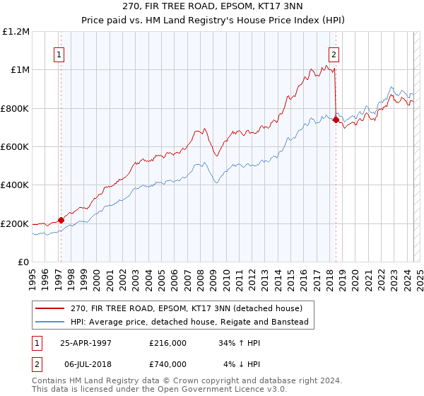 270, FIR TREE ROAD, EPSOM, KT17 3NN: Price paid vs HM Land Registry's House Price Index