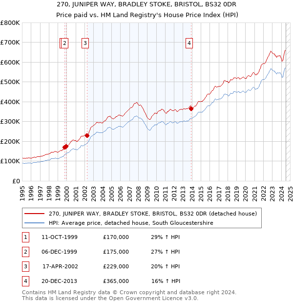 270, JUNIPER WAY, BRADLEY STOKE, BRISTOL, BS32 0DR: Price paid vs HM Land Registry's House Price Index