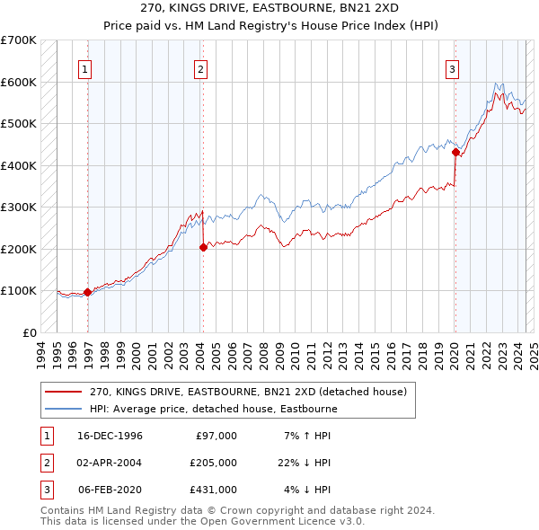 270, KINGS DRIVE, EASTBOURNE, BN21 2XD: Price paid vs HM Land Registry's House Price Index