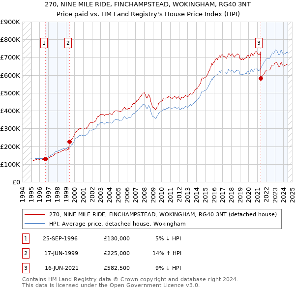 270, NINE MILE RIDE, FINCHAMPSTEAD, WOKINGHAM, RG40 3NT: Price paid vs HM Land Registry's House Price Index