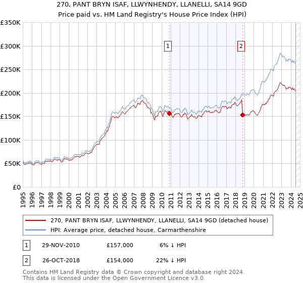 270, PANT BRYN ISAF, LLWYNHENDY, LLANELLI, SA14 9GD: Price paid vs HM Land Registry's House Price Index