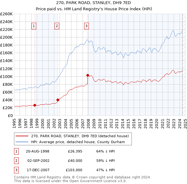 270, PARK ROAD, STANLEY, DH9 7ED: Price paid vs HM Land Registry's House Price Index