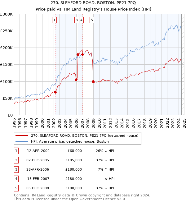 270, SLEAFORD ROAD, BOSTON, PE21 7PQ: Price paid vs HM Land Registry's House Price Index