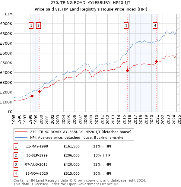 270, TRING ROAD, AYLESBURY, HP20 1JT: Price paid vs HM Land Registry's House Price Index