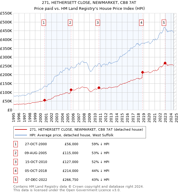 271, HETHERSETT CLOSE, NEWMARKET, CB8 7AT: Price paid vs HM Land Registry's House Price Index