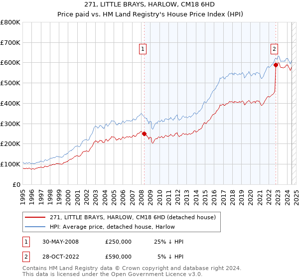 271, LITTLE BRAYS, HARLOW, CM18 6HD: Price paid vs HM Land Registry's House Price Index