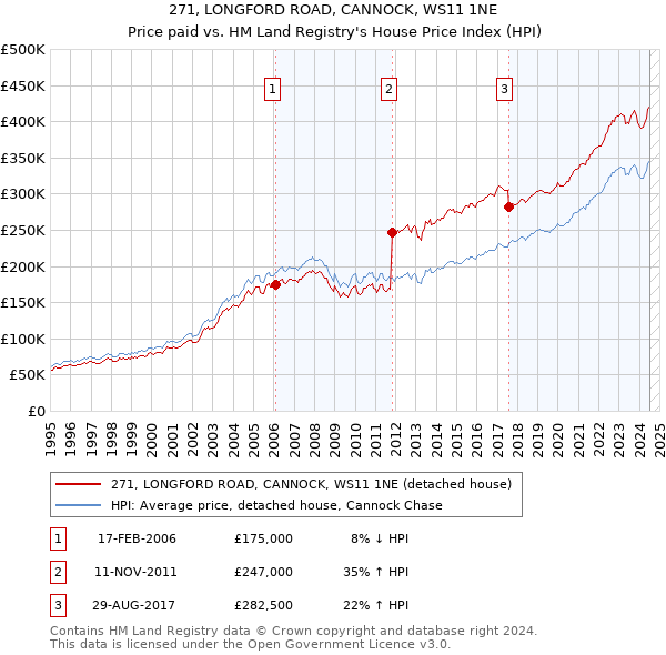 271, LONGFORD ROAD, CANNOCK, WS11 1NE: Price paid vs HM Land Registry's House Price Index