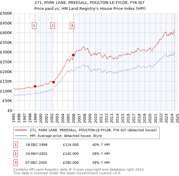 271, PARK LANE, PREESALL, POULTON-LE-FYLDE, FY6 0LT: Price paid vs HM Land Registry's House Price Index