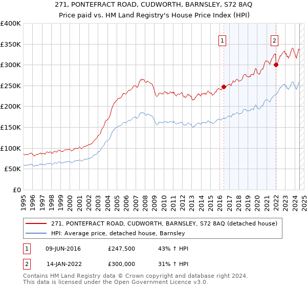 271, PONTEFRACT ROAD, CUDWORTH, BARNSLEY, S72 8AQ: Price paid vs HM Land Registry's House Price Index