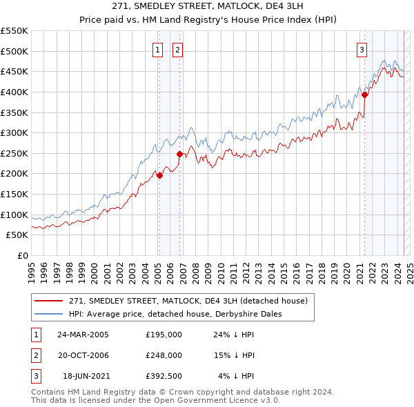 271, SMEDLEY STREET, MATLOCK, DE4 3LH: Price paid vs HM Land Registry's House Price Index