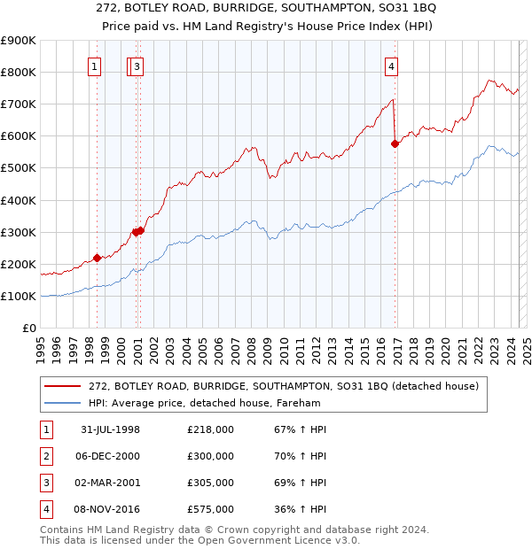 272, BOTLEY ROAD, BURRIDGE, SOUTHAMPTON, SO31 1BQ: Price paid vs HM Land Registry's House Price Index