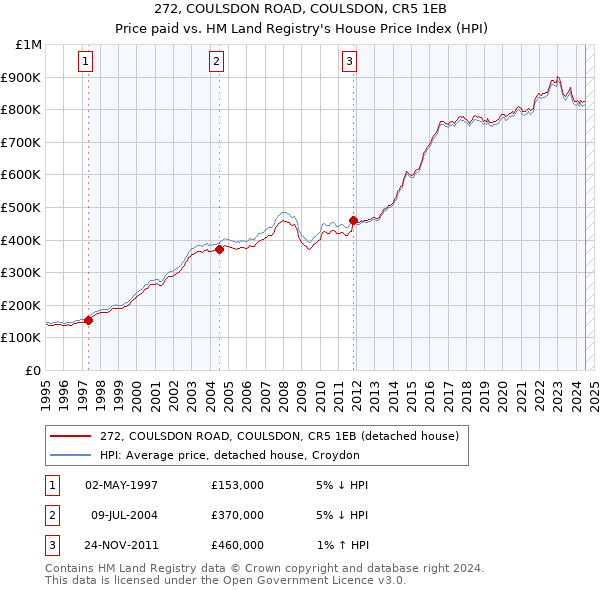 272, COULSDON ROAD, COULSDON, CR5 1EB: Price paid vs HM Land Registry's House Price Index