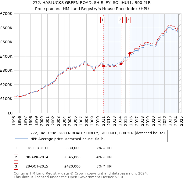 272, HASLUCKS GREEN ROAD, SHIRLEY, SOLIHULL, B90 2LR: Price paid vs HM Land Registry's House Price Index