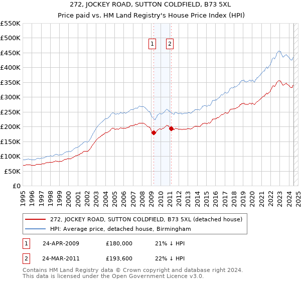 272, JOCKEY ROAD, SUTTON COLDFIELD, B73 5XL: Price paid vs HM Land Registry's House Price Index