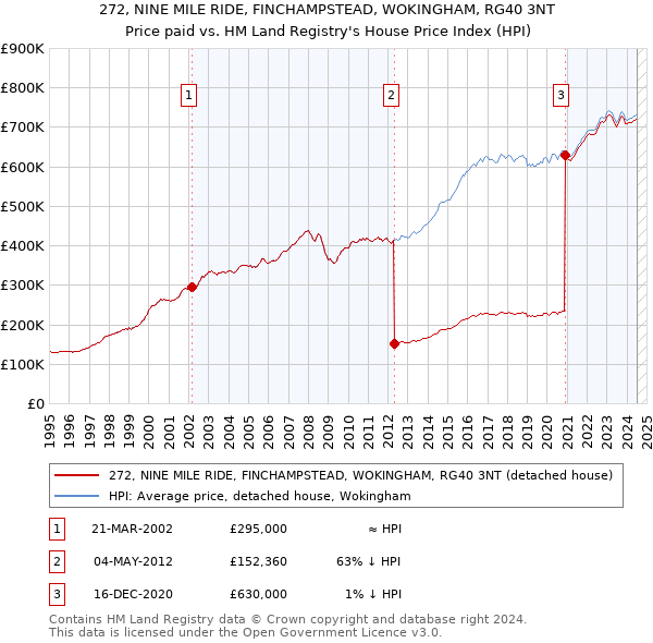 272, NINE MILE RIDE, FINCHAMPSTEAD, WOKINGHAM, RG40 3NT: Price paid vs HM Land Registry's House Price Index