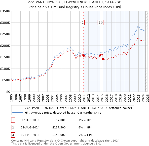 272, PANT BRYN ISAF, LLWYNHENDY, LLANELLI, SA14 9GD: Price paid vs HM Land Registry's House Price Index