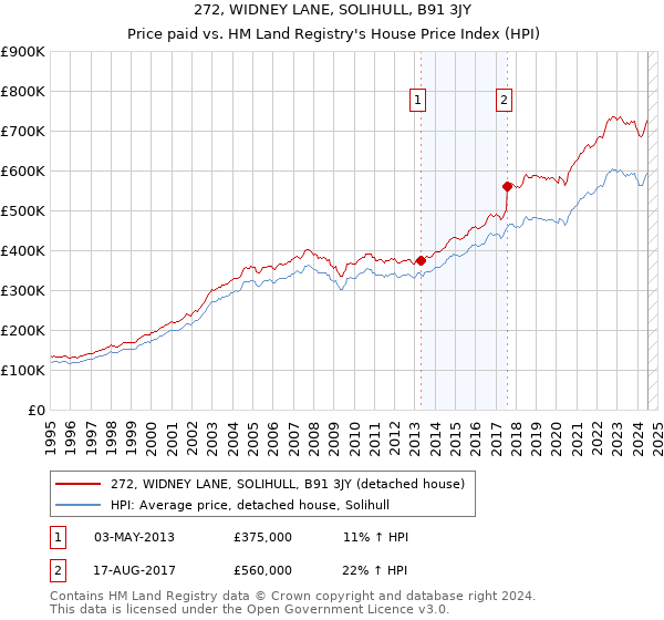 272, WIDNEY LANE, SOLIHULL, B91 3JY: Price paid vs HM Land Registry's House Price Index