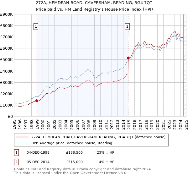 272A, HEMDEAN ROAD, CAVERSHAM, READING, RG4 7QT: Price paid vs HM Land Registry's House Price Index